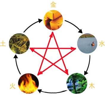 五行生克图